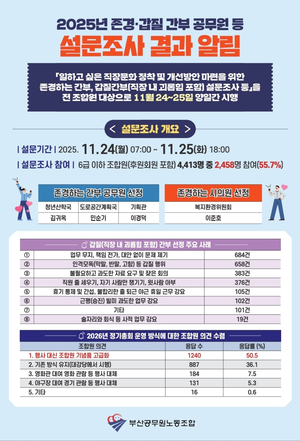 2025년 존경 갑질 간부 등 설문조사 결과 알림